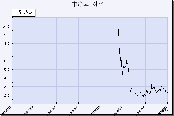 鼎龙科技（603004）历年市净率对比
