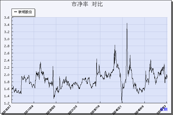 联明股份（603006）历年市净率对比