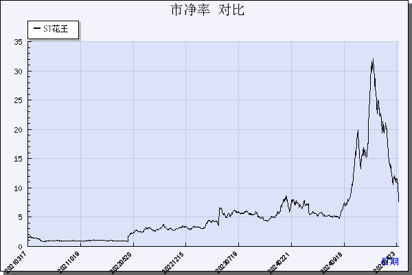 ST花王（603007）历年市净率对比