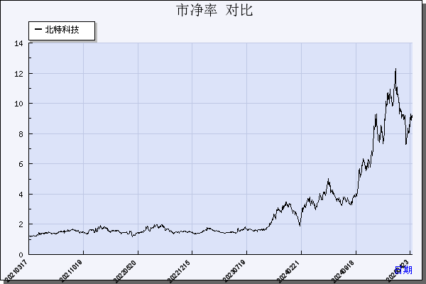北特科技（603009）历年市净率对比