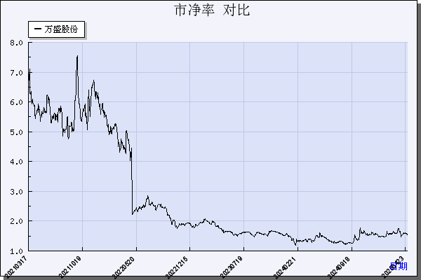 万盛股份（603010）历年市净率对比