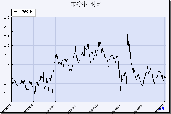 中衡设计（603017）历年市净率对比