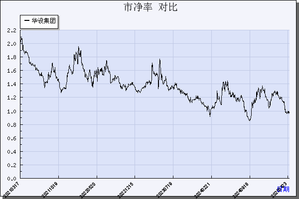 华设集团（603018）历年市净率对比