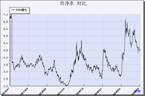 中科曙光（603019）历年市净率对比