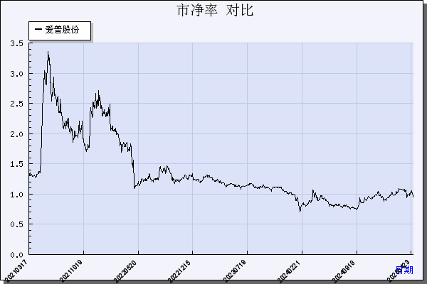 爱普股份（603020）历年市净率对比