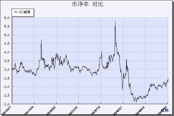 *ST威帝（603023）历年市净率对比