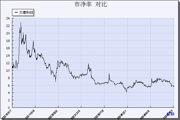 大豪科技（603025）历年市净率对比