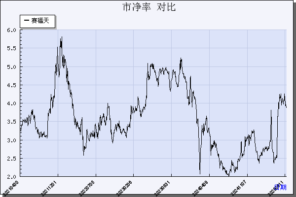 赛福天（603028）历年市净率对比