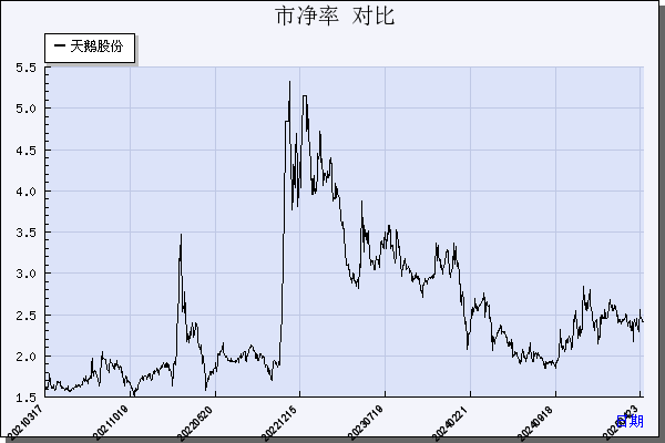 天鹅股份（603029）历年市净率对比