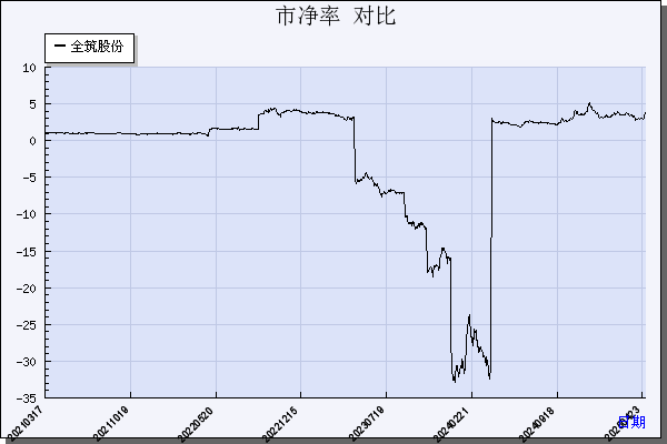 ST全筑（603030）历年市净率对比