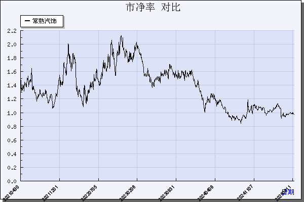 常熟汽饰（603035）历年市净率对比