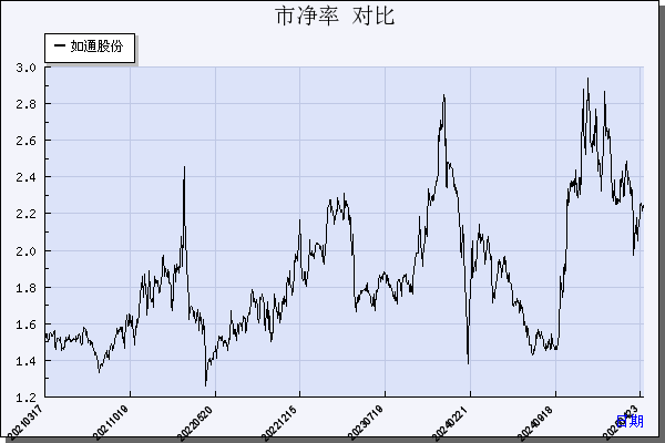 如通股份（603036）历年市净率对比
