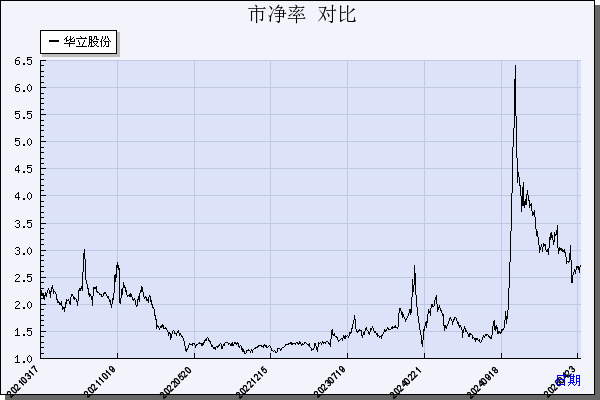 华立股份（603038）历年市净率对比