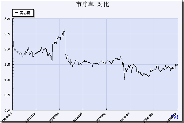 美思德（603041）历年市净率对比