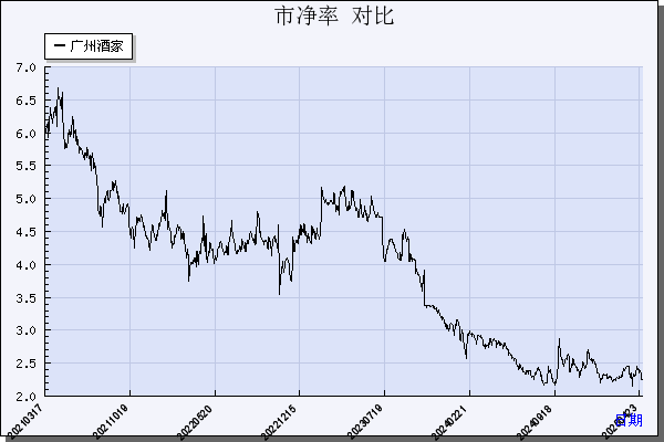广州酒家（603043）历年市净率对比