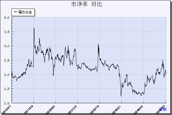 福达合金（603045）历年市净率对比