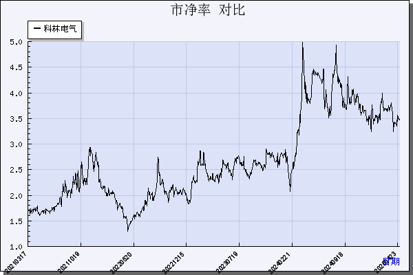 科林电气（603050）历年市净率对比