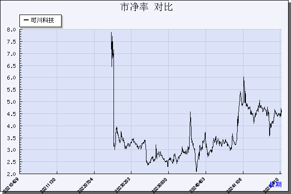 可川科技（603052）历年市净率对比