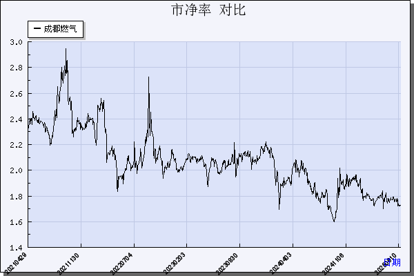 成都燃气（603053）历年市净率对比