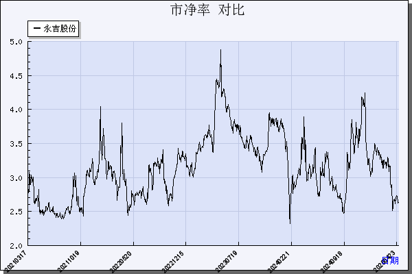 永吉股份（603058）历年市净率对比