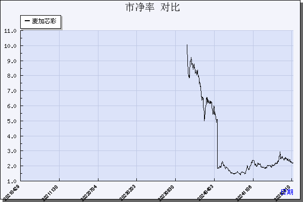 麦加芯彩（603062）历年市净率对比