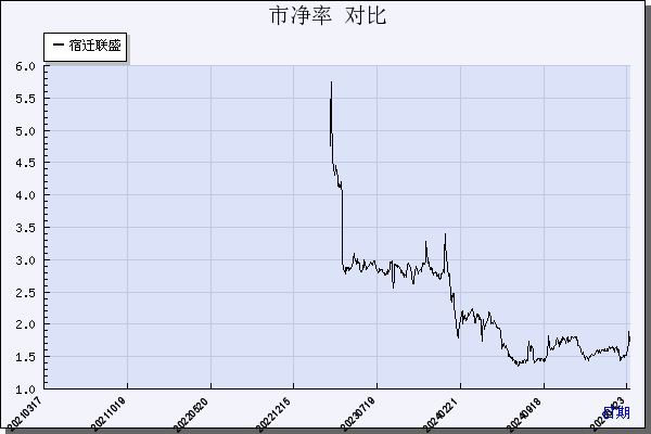宿迁联盛（603065）历年市净率对比