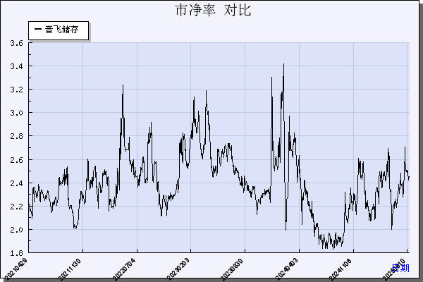 音飞储存（603066）历年市净率对比