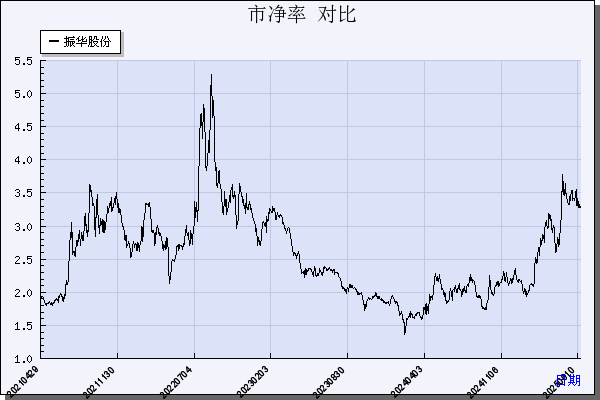 振华股份（603067）历年市净率对比