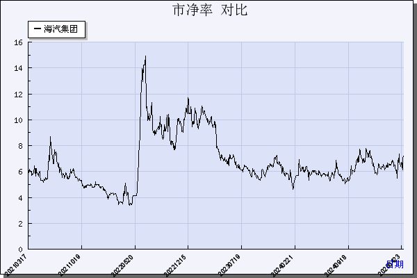 海汽集团（603069）历年市净率对比