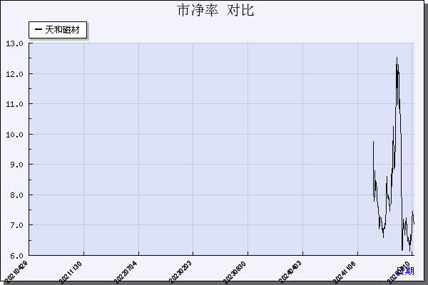 天和磁材（603072）历年市净率对比