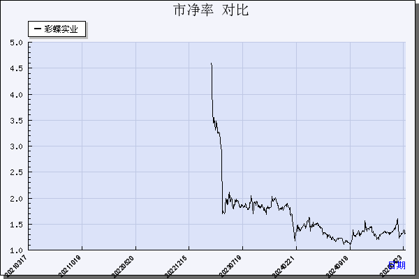 彩蝶实业（603073）历年市净率对比