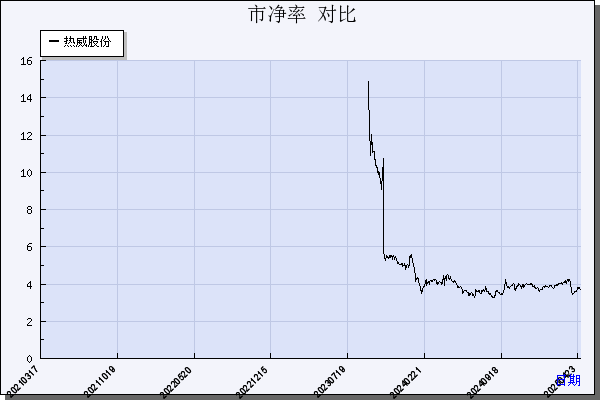 热威股份（603075）历年市净率对比