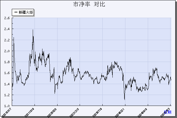 新疆火炬（603080）历年市净率对比