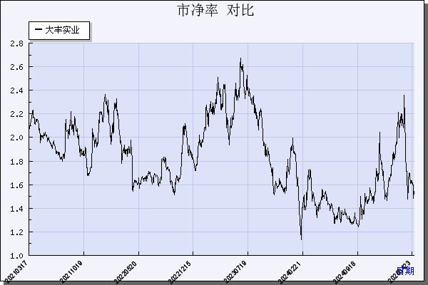 大丰实业（603081）历年市净率对比