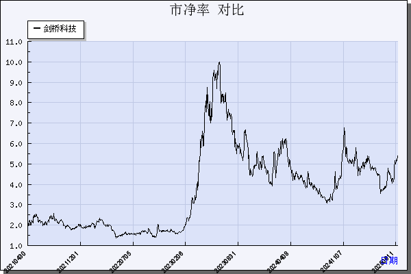 剑桥科技（603083）历年市净率对比