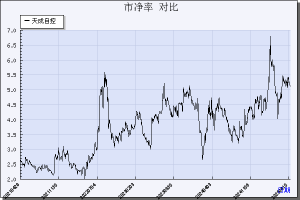 天成自控（603085）历年市净率对比