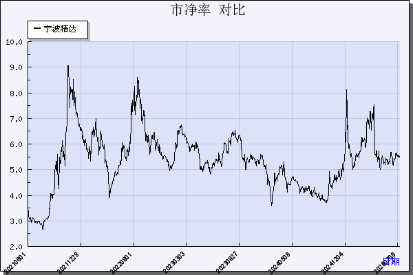 宁波精达（603088）历年市净率对比