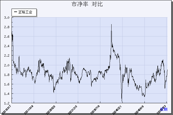 正裕工业（603089）历年市净率对比