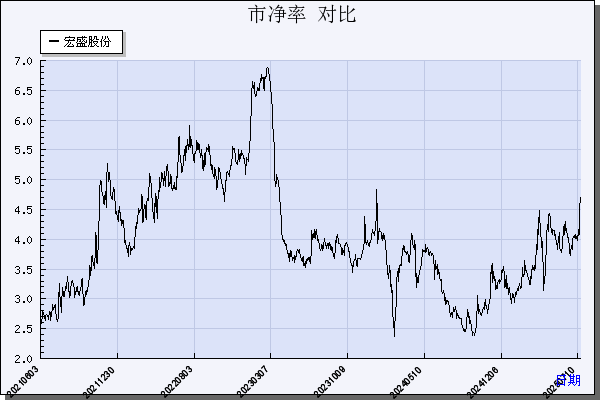 宏盛股份（603090）历年市净率对比