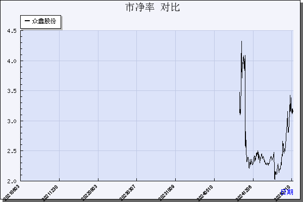 众鑫股份（603091）历年市净率对比