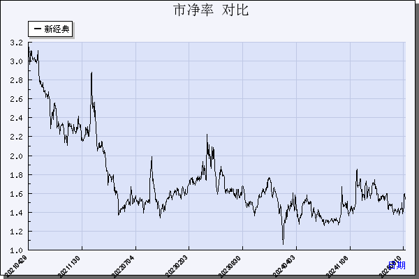 新经典（603096）历年市净率对比