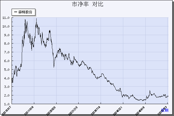 森特股份（603098）历年市净率对比
