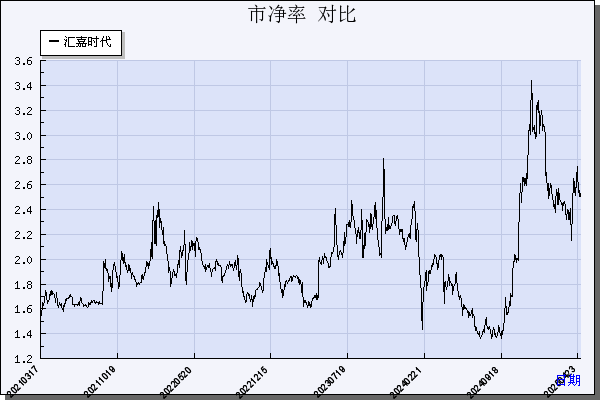 汇嘉时代（603101）历年市净率对比