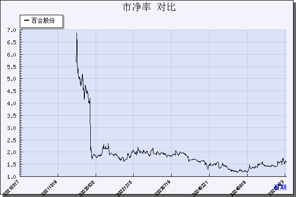 百合股份（603102）历年市净率对比
