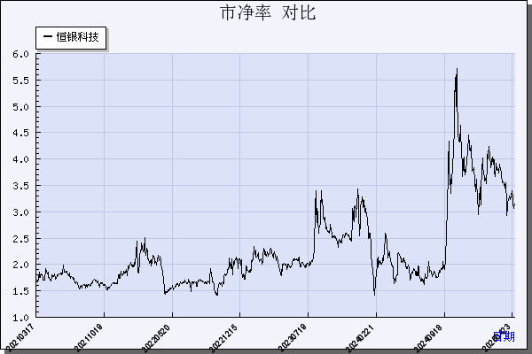 恒银科技（603106）历年市净率对比