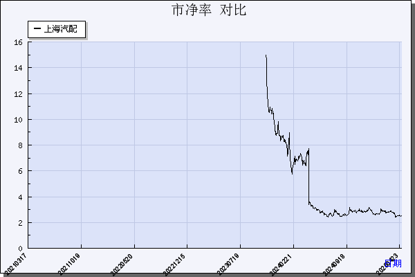 上海汽配（603107）历年市净率对比