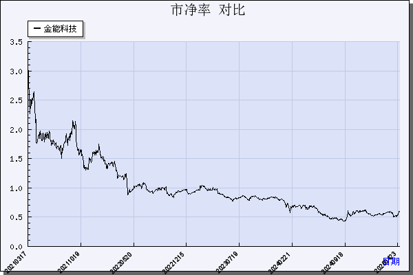 金能科技（603113）历年市净率对比