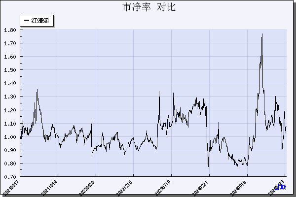 红蜻蜓（603116）历年市净率对比