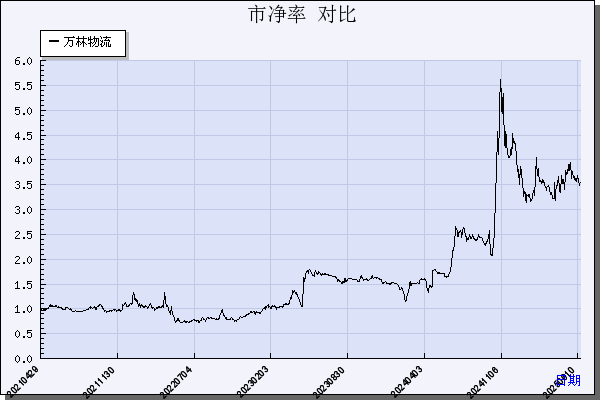 万林物流（603117）历年市净率对比
