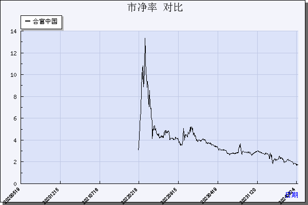 合富中国（603122）历年市净率对比
